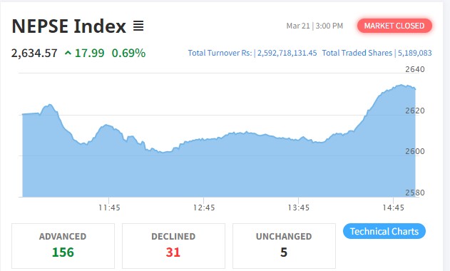 नेप्से परिसूचक १७ अंकले बढ्दा विकास बैंकको शेयरमा झुम्मिए लगानीकर्ता