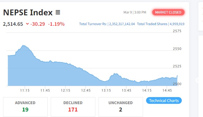नेप्से परिसूचक ३० अंकले घट्दा सबै उपसूचक रात्ताम्मे