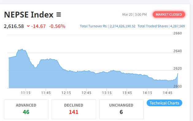 नेप्से १४ अंकले घट्यो, २ अर्ब २७ करोडको कारोबार हुँदा नेपाल लाइफको सर्वाधिक