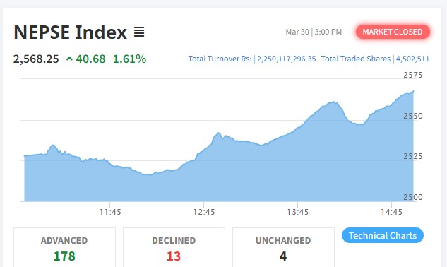 नेप्से ४० अंकले बढ्दा सबै उपसूचकमा हरीयाली, सिद्धार्थ इन्स्योरेन्सको सर्वाधिक कारोबार