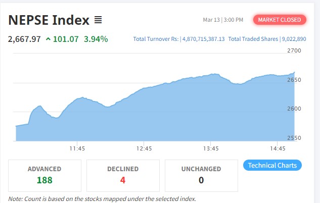 नेप्से परिसूचकमा १०१ अंकको बृद्धि हुँदा जीवन बीमा उपसूचकमा झुम्मिए लगानीकर्ता