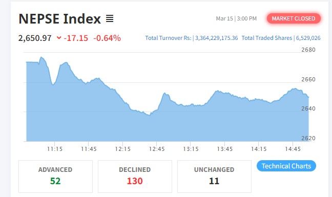 नेप्से परिसूचक १७ अंकले घट्दा ३ अर्ब ३६ करोडमाथिको शेयर कारोबार