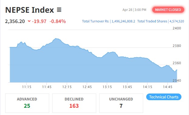 १९ अंकले घट्यो नेप्से, साढे १ अर्बको कारोबार हुँदा आइएमई जनरलको सर्वाधिक
