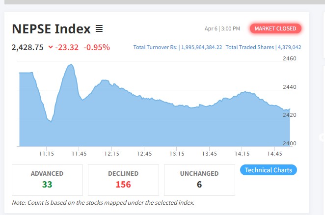 लगातार चौथो दिन पनि नेप्सेमा गिरावट, तीन उपसूचक बाहेक सबै रात्ताम्मे