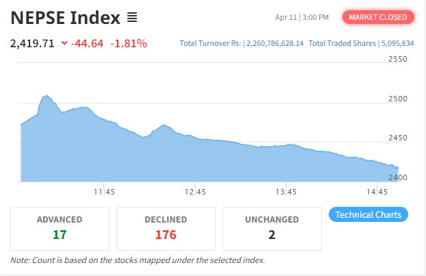 ४४ अंकले घट्यो नेप्से,२ अर्ब २६ करोडको कारोबार हुँदा नेपाल लाइफको सर्वाधिक