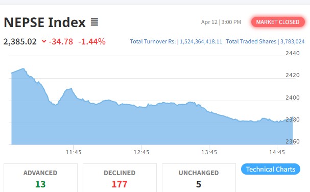 ३४ अंकले घट्यो नेप्से, साढे १ अर्बको करोबार हुँदा एक उपसूचक बाहेक सबै रात्ताम्मे