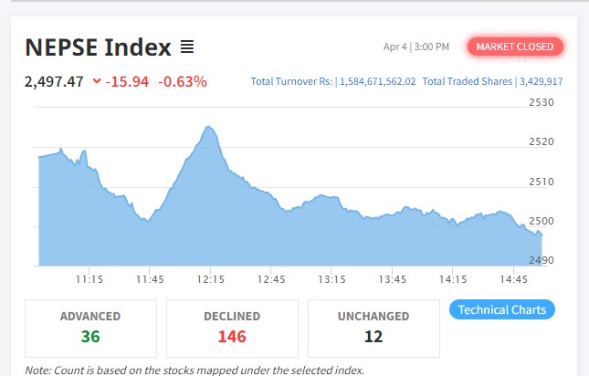 नेप्से १४ अंकले घट्दा सबै उपसूचक रात्ताम्मे, कारोबार रकम १ अर्ब ५८ करोड