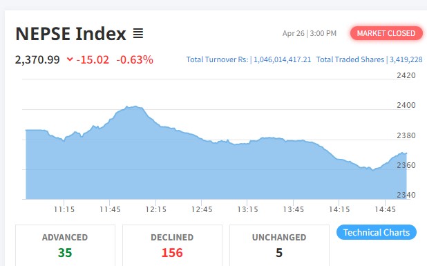नेप्से परिसूचक १५ अंकले घट्दा कारोबार रकम १ अर्ब ४ करोड