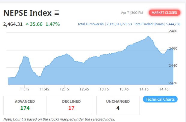 साताको अन्तिम दिन नेप्सेमा ३५ अंकको सुधार, करोबार रकम २ अर्ब १२ करोडमाथि