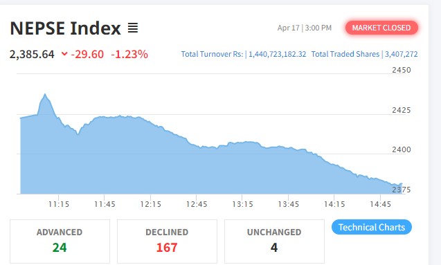 नेप्से परिसूचक २९ अंकले घट्दा सबै उपसूचक रात्ताम्मे