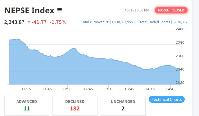 आज पनि ४१ अंकले घट्यो नेप्से, कारोबार रकम १ अर्ब ५३ करोडमाथि
