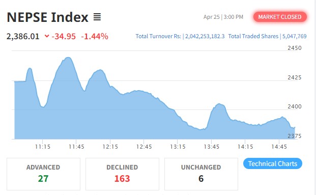 नेप्से ३४ अंकले घट्यो, २ अर्ब ४ करोडको कारोबार हुँदा अरुण भ्यालीको सर्वाधिक