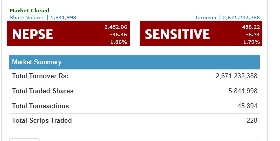 नेप्से ४६ अंकले घट्यो, कारोबार रकम २ अर्ब ६७ करोडमाथि