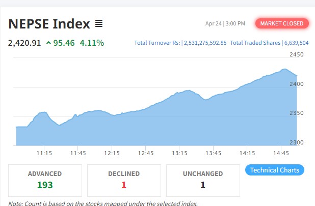 चुनावको प्रभाव शेयर बजारमा, ९५ अंकले बढ्यो नेप्से