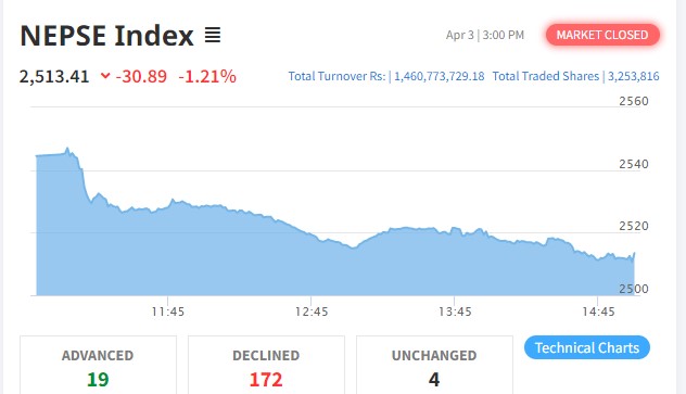 नेप्से ३० अंकले घट्यो, साढे १ अर्बको कारोबार हुँदा सूर्या लाइफको सर्वाधिक