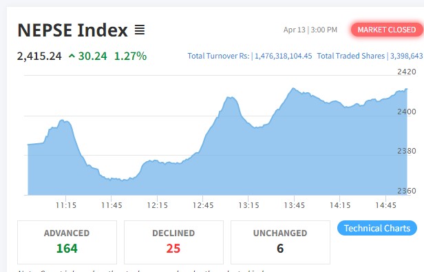 लगातार घटेको बजारमा आज लगानीकर्ता उत्साहित, सबै उपसूचकमा हरियाली
