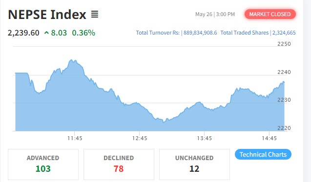 नेप्से परिसूचक ८ अंकले बढ्यो, कारोबार रकम ८८ करोड ९८ लाख
