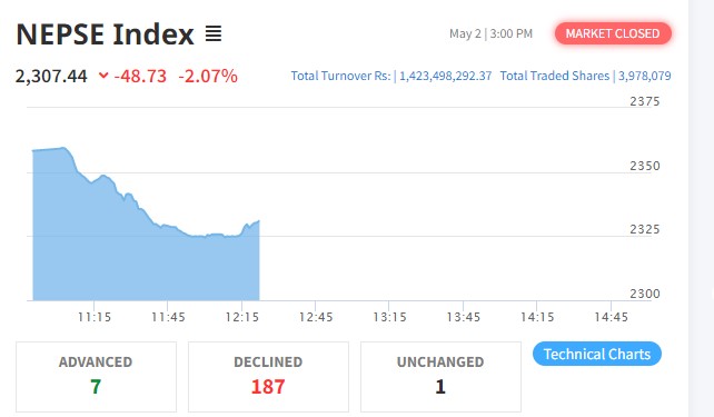 नेप्से परिसूचक ४८ अंकले घट्दा सबै उपसूचक रात्ताम्मे
