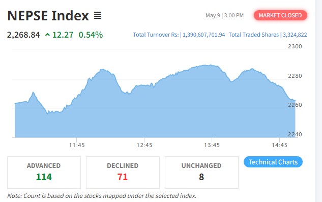 १२ अंकले बढेको बजारमा कारोबार रकम १ अर्ब ३९ करोडमा सिमित