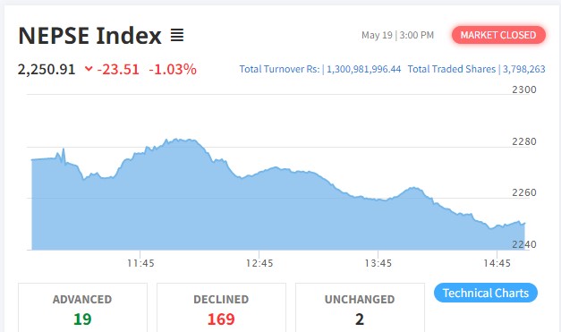 २३ अंकले घट्यो नेप्से, एक उपसूचक बाहेक सबै रात्ताम्मे