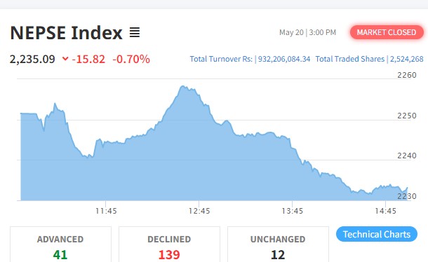 सातामा अन्तिम दिन १५ अंकले घट्यो नेप्से, ९३ करोड २२ लाखको कारोबार