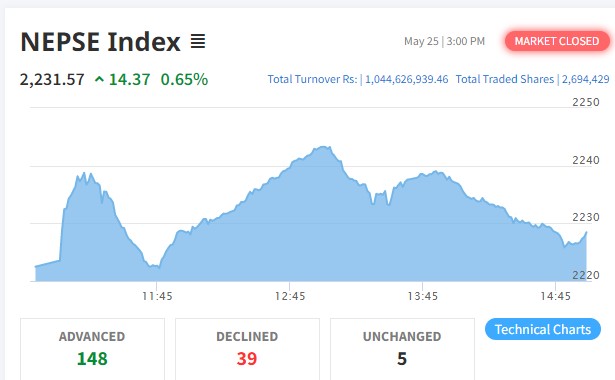 १४ अंकले बढ्यो नेप्से, १ अर्बको कारोबार हुँदा अपर तामाकोशीको सर्वाधिक