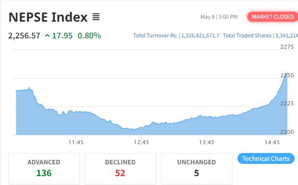 शेयर बजारमा सुधारको संकेत, सर्वाधिक तल्लो विन्दुमा पुगेर ५२ अंकको बाउन्स व्याक