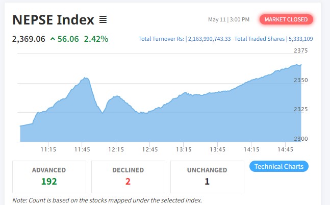 ५६ अंकले बढ्यो नेप्से, २ अर्बमाथिको कारोबार हुँदा हाइड्रोको शेयरमा लगानीकर्ता आकर्षित