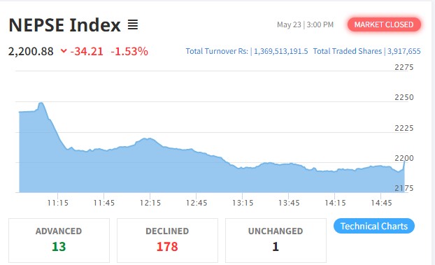 ३४ अंकले घट्यो नेप्से, १ अर्ब ३६ करोडको कारोबार हुँदा नविल बैंकको सर्वाधिक