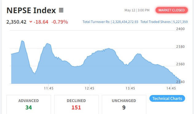 १८ अंकले घट्यो शेयर बजार, दुई उपसूचक बाहेक सबै रात्ताम्मे