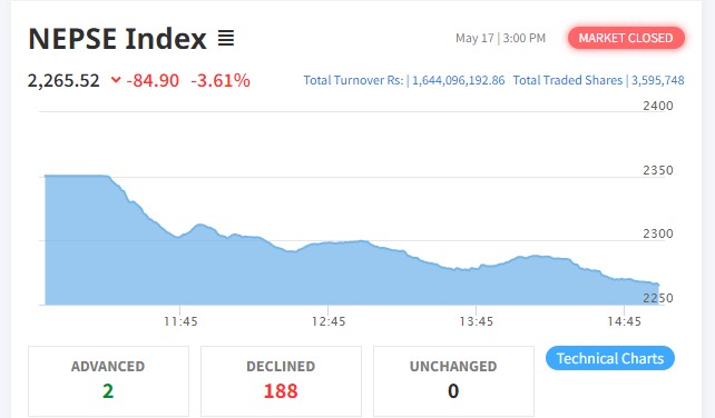 भारी अंकले घट्यो नेप्से परिसूचक, सबै उपसूचक रात्ताम्मे