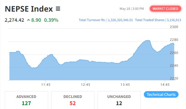 ८ अंकले बढ्यो नेप्से, कारोबार रकम १ अर्ब ३२ करोडमाथि