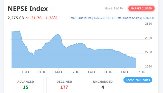 आज पनि ३१ अंकले घट्यो नेप्से, कारोबार रकम १ अर्ब २६ करोडमाथि