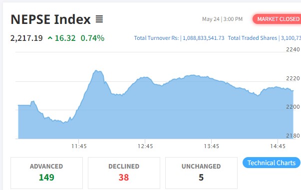 १६ अंकले बढ्यो नेप्से, दुई उपसूचक बाहेक सबैमा छायो हरियाली