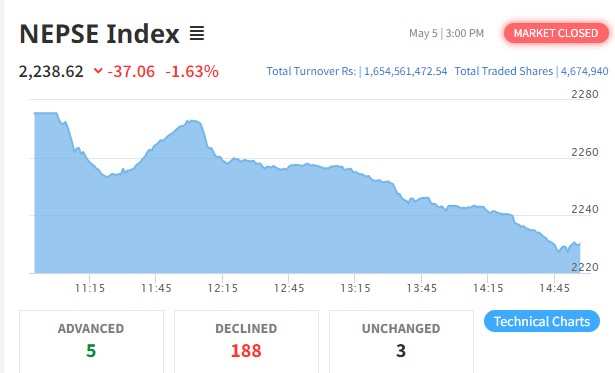 शेयर बजारमा ३७ अंकको गिरावट हुँदा  १८८ कम्पनीको शेयर मुल्य घट्यो