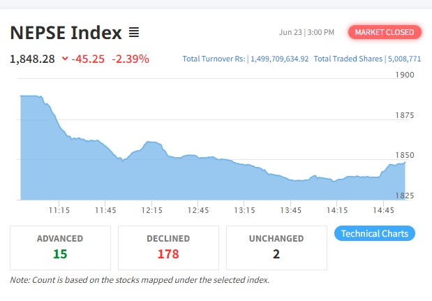 ४५ अंकले नेप्से घट्दा कारोबार रकम भने १ अर्ब ४९ करोड ९७ लाख
