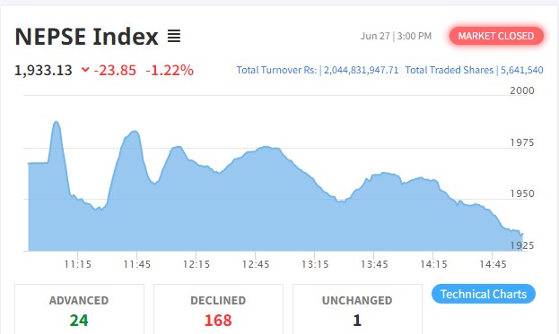 नेप्से २३ अंकले घट्यो, २ अर्बमाथिको कारोबार हुँदा लगानी कोषको सर्वाधिक