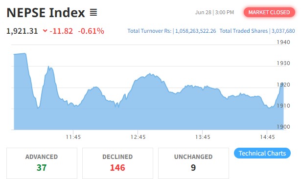 नेप्सेमा दोहोरो अंकको गिरावट, अर्बमाथिको कारोबार हुँदा एशियनको सर्वाधिक