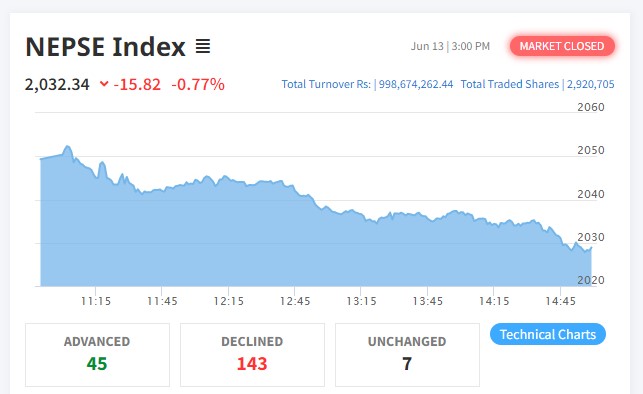 १५ अंकले घट्यो नेप्से, ९९ करोड ८६ लाखको कारोबार हुँदा सबै उपसूचक रात्ताम्मे