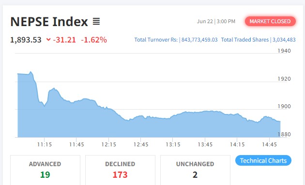३१ अंकले घट्यो नेप्से, कारोबार रकम ८४ करोड ३७ लाखमा सिमित
