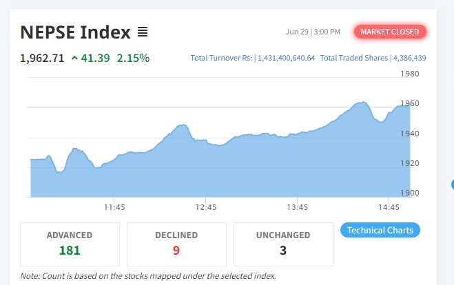 नेप्से ४१ अंकले बढ्यो, १ अर्ब ४३ करोडको कारोबार हुँदा सबै उपसूचक हरियाली