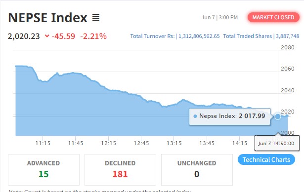 नेप्सेमा दोस्रो दिन पनि ४५ अंकको गिरावट, सबै उपसूचक रात्ताम्मे