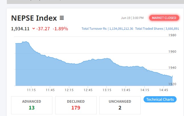 साताको पहिलो दिन ३७ अंकले नेप्से घट्दा १७९ कम्पनीको शेयर मुल्यमा गिरावट