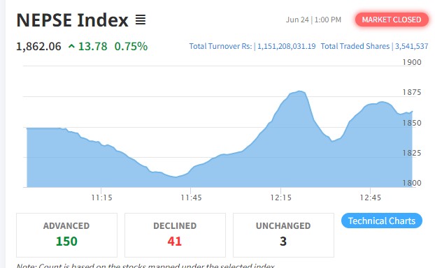 लगानीकर्ताको १९ बुँदे माग सम्बोधन भएसँगै नेप्सेमा सुधार, १५० कम्पनीको शेयर मुल्य बढ्यो