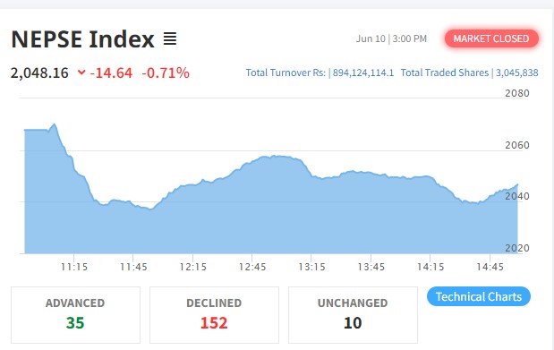१४ अंकले घट्यो नेप्से, ८९ करोड ४१ लाखको कारोबार हुँदा कुमारी बैंकको सर्वाधिक