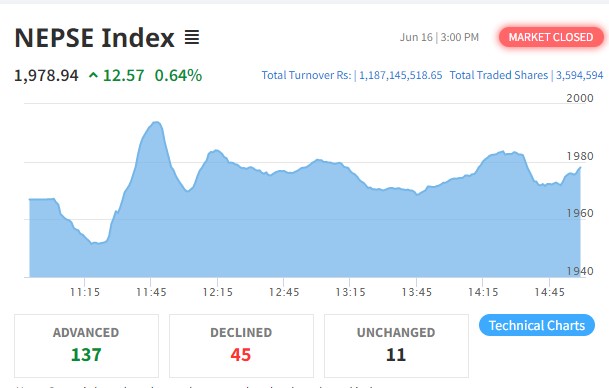 लगातार घटेको बजारमा आज लगानीकर्ता उत्साहित, दुई बाहेक सबै उपसूचक हरियाली