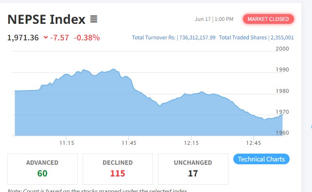 ७ अंकले घट्यो नेप्से, ७३ करोड ६३ लाखको कारोबार हुँदा टेलिकमको सर्वाधिक