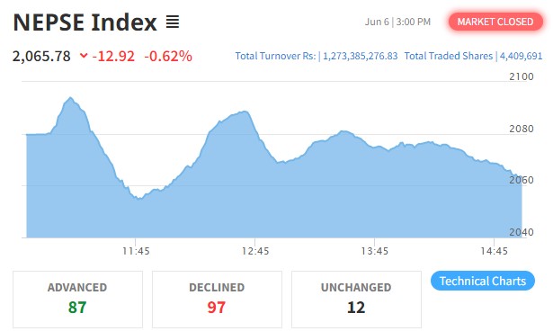 १२ अंकले घट्यो नेप्से, १ अर्ब २७ करोडको कारोबार हुँदा एशियन लाइफको सर्वाधिक