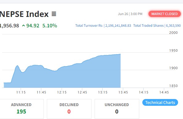 शेयर बजारमा उत्साह, परिसूचक ९४ अंकले बढ्दा १९५ कम्पनीको शेयर मुल्य बढ्यो