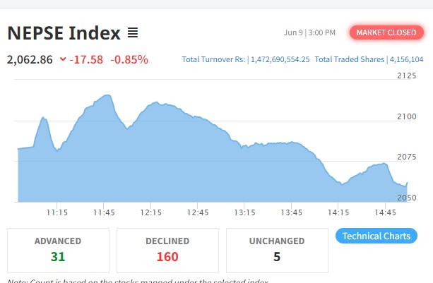 १७ अंकले घट्यो नेप्से, १ अर्ब ४७ करोडको कारोबार हुँदा सबै उपसूचक रात्ताम्मे